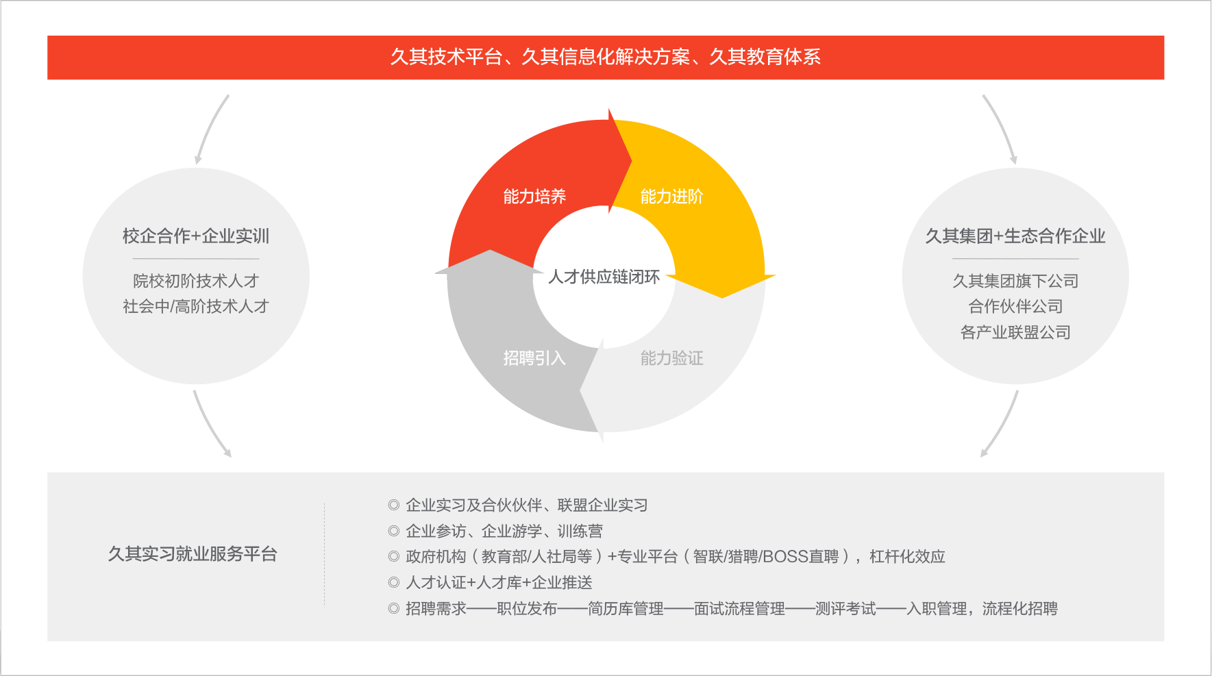 人才闭环